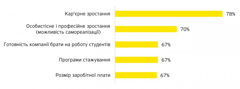 Новини компаній: Де хочуть працювати українці під час війни. Топ-10 найкращих роботодавців країни