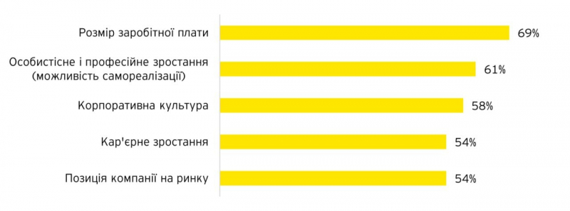 Новини компаній: Де хочуть працювати українці під час війни. Топ-10 найкращих роботодавців країни