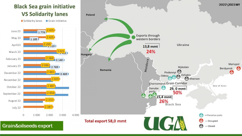 Потрібні «зелені коридори». Український бізнес просить Єврокомісію створити маршрути для експорту зерна в порти Європи