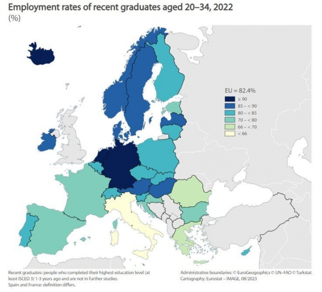 В Європі кількість випускників навчальних закладів, що одразу працевлаштувалися, перетнула 80% — Євростат