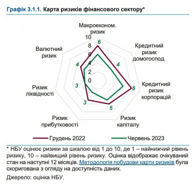 Вісім ризиків банківської системи України — головне зі свіжого звіту НБУ